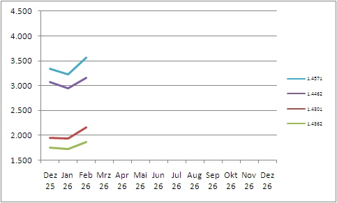 Legierungszuschläge 2026